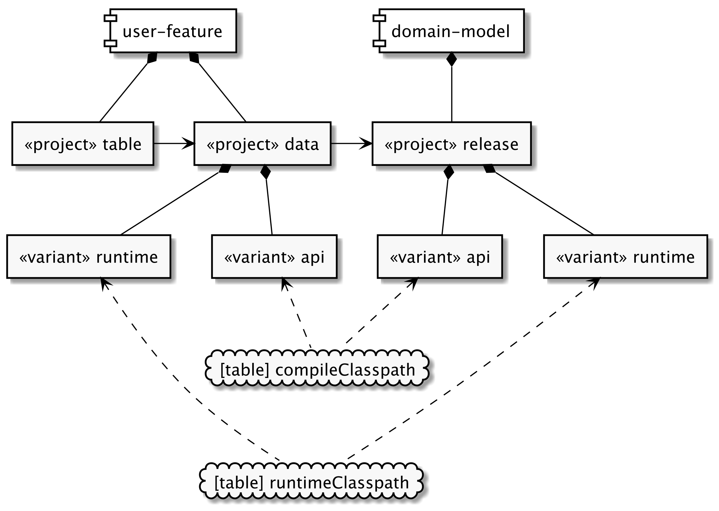 variants declared