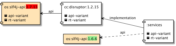 components3 5