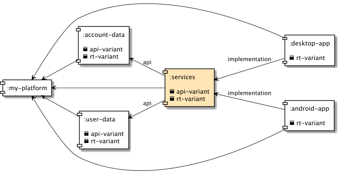 components3 7